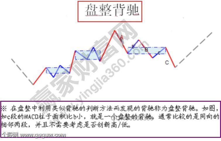 盘整背驰的技术含义