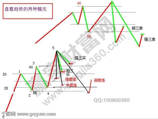 盘整背驰的技术含义