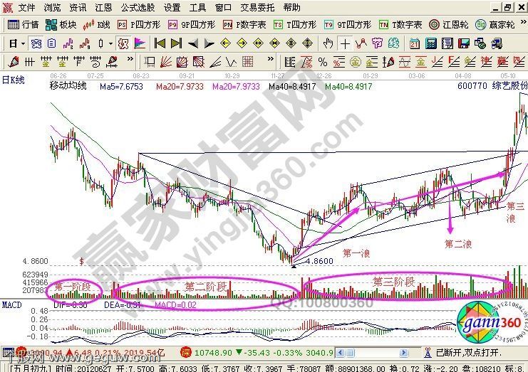 K线图解分析