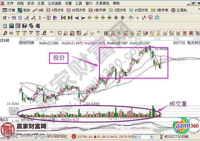 如何分析成交量?分析成交量的意义是什么?