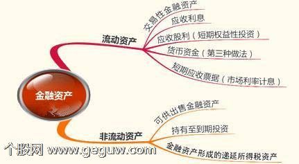 金融资产分类