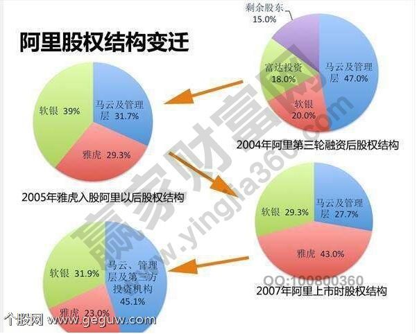 双层股权结构