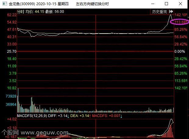 新股第一天涨幅限制